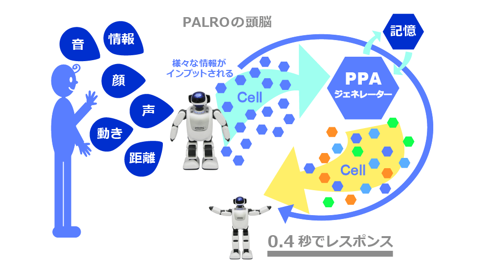 palroの頭脳